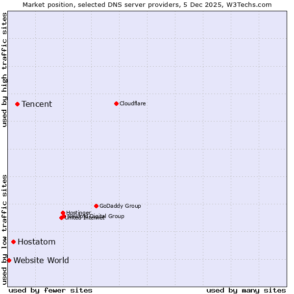 Market position of Tencent vs. Hostatom vs. Website World