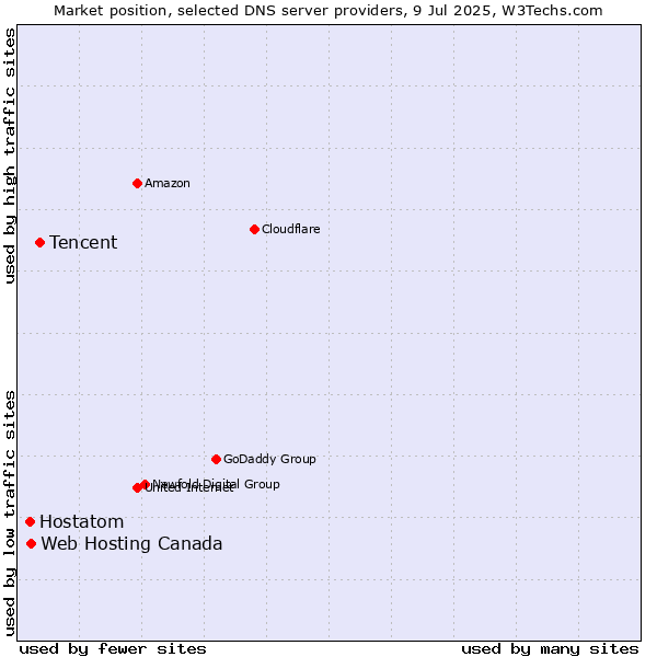 Market position of Tencent vs. Web Hosting Canada vs. Hostatom