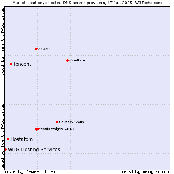 Market position of Tencent vs. Hostatom vs. WHG Hosting Services