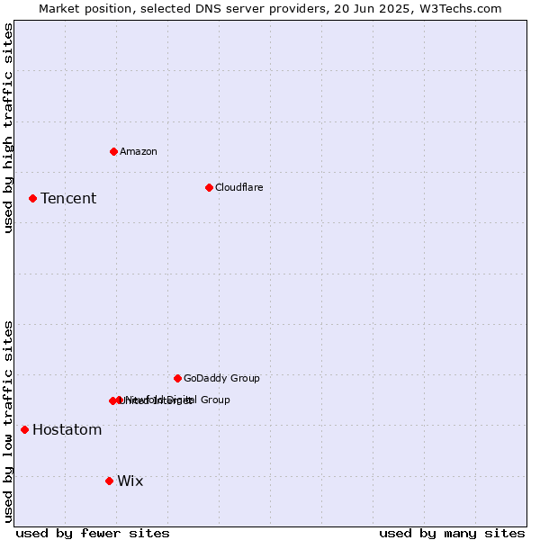 Market position of Wix vs. Tencent vs. Hostatom