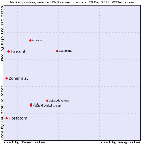 Market position of Tencent vs. Hostatom vs. Zoner a.s.