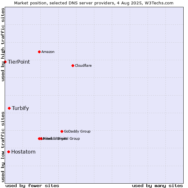 Market position of Turbify vs. Hostatom vs. TierPoint