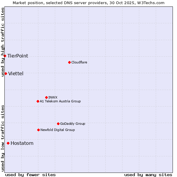 Market position of Hostatom vs. Viettel vs. TierPoint