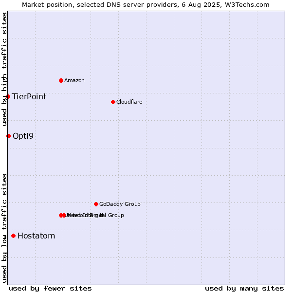 Market position of Hostatom vs. Opti9 vs. TierPoint