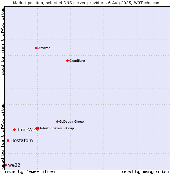 Market position of TimeWeb vs. Hostatom vs. we22