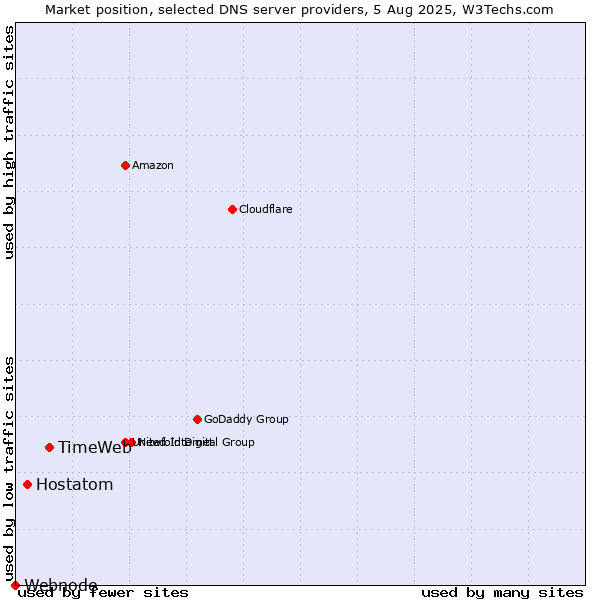 Market position of TimeWeb vs. Hostatom vs. Webnode