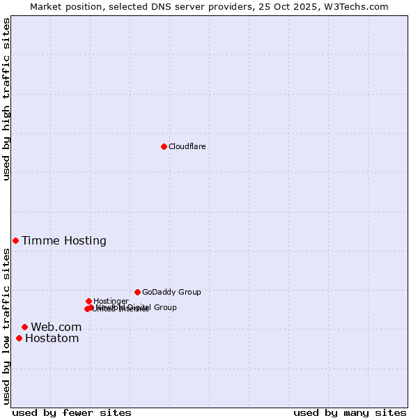 Market position of Web.com vs. Hostatom vs. Timme Hosting