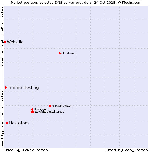 Market position of Hostatom vs. Timme Hosting vs. Webzilla