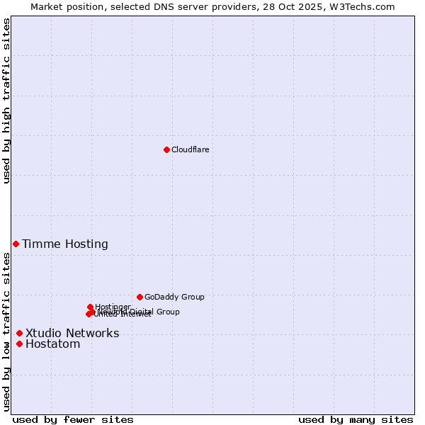 Market position of Hostatom vs. Xtudio Networks vs. Timme Hosting
