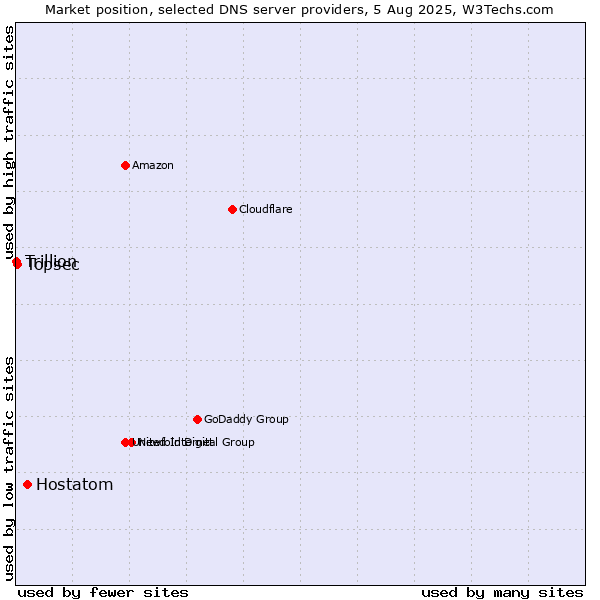 Market position of Hostatom vs. Topsec vs. Trillion