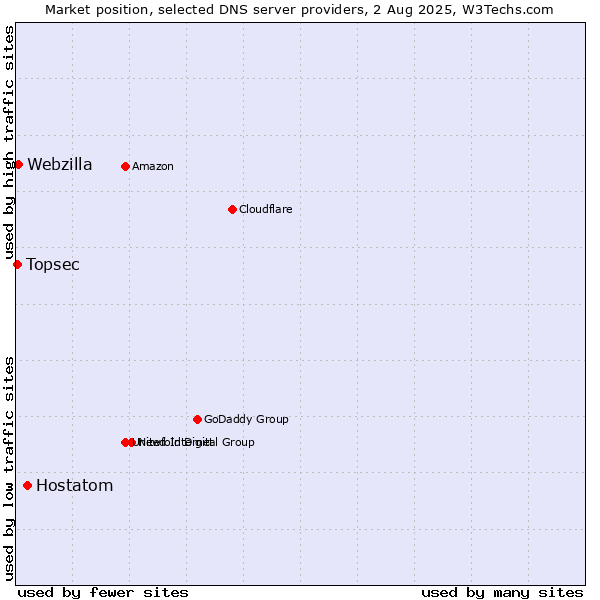 Market position of Hostatom vs. Webzilla vs. Topsec