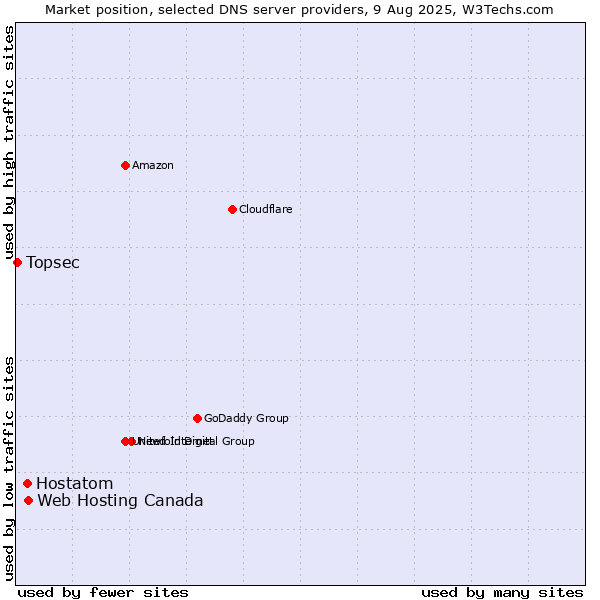 Market position of Web Hosting Canada vs. Hostatom vs. Topsec