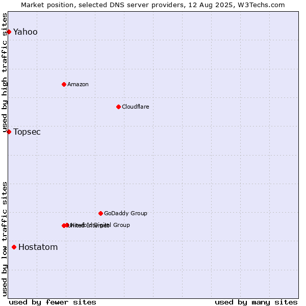 Market position of Hostatom vs. Yahoo vs. Topsec