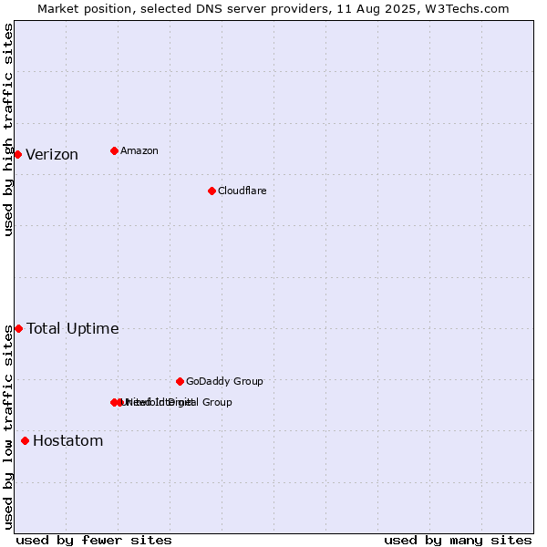 Market position of Hostatom vs. Total Uptime vs. Verizon