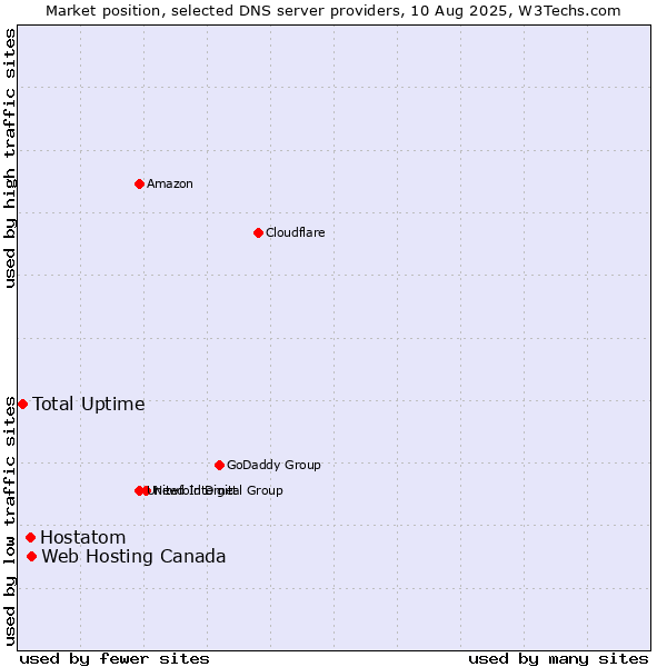 Market position of Web Hosting Canada vs. Hostatom vs. Total Uptime