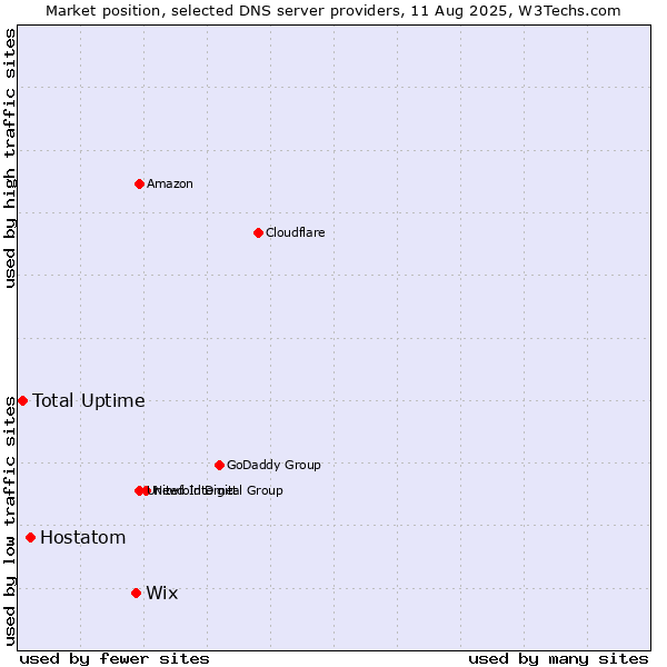 Market position of Wix vs. Hostatom vs. Total Uptime