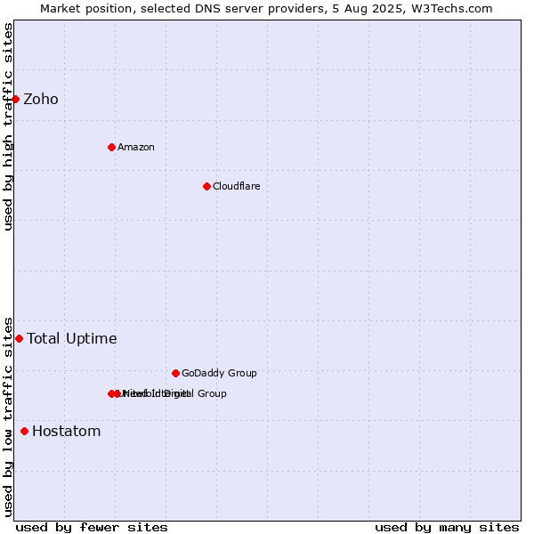 Market position of Hostatom vs. Total Uptime vs. Zoho