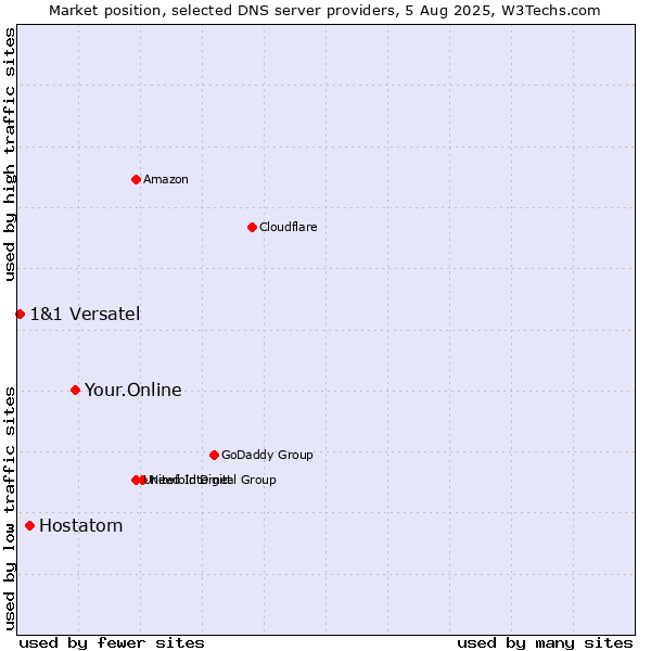 Market position of Your.Online vs. Hostatom vs. 1&1 Versatel