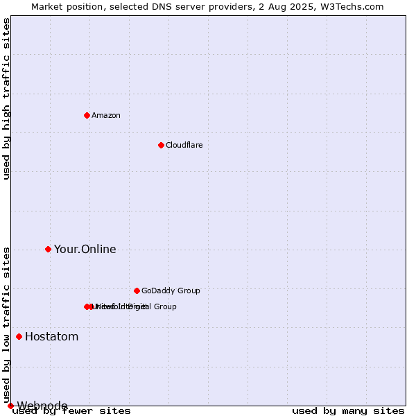 Market position of Your.Online vs. Hostatom vs. Webnode