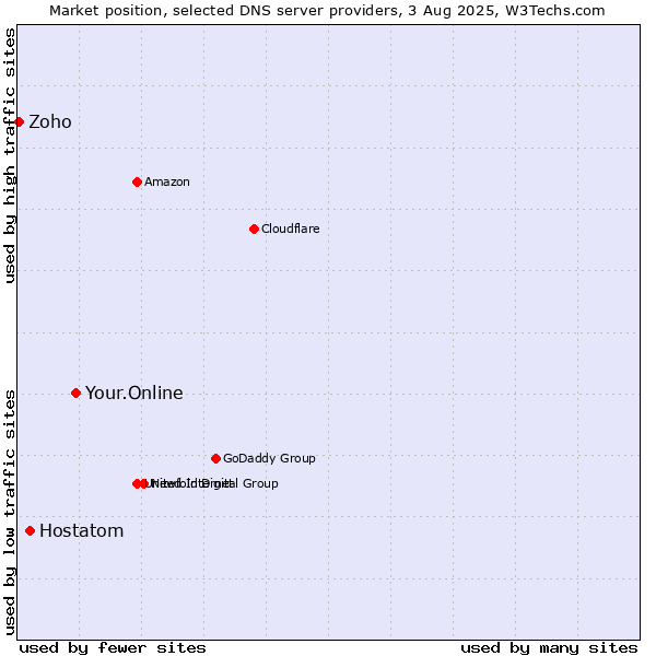 Market position of Your.Online vs. Hostatom vs. Zoho