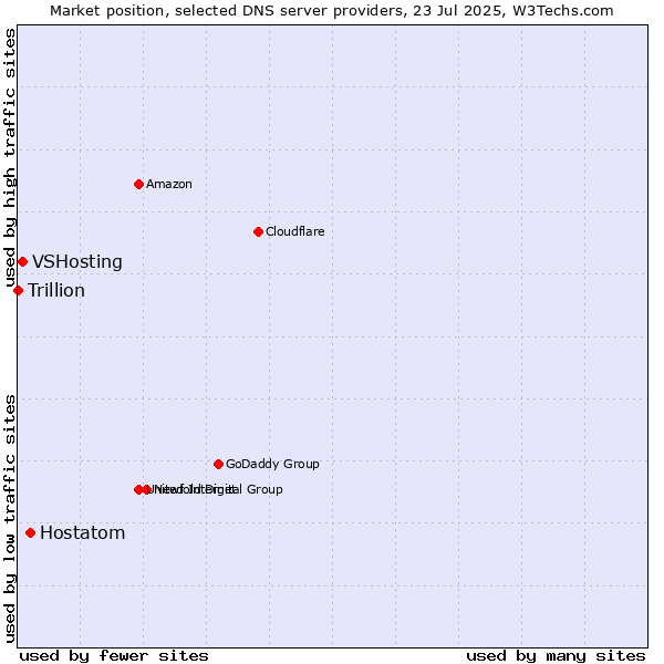 Market position of Hostatom vs. VSHosting vs. Trillion