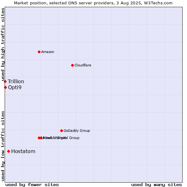 Market position of Hostatom vs. Opti9 vs. Trillion