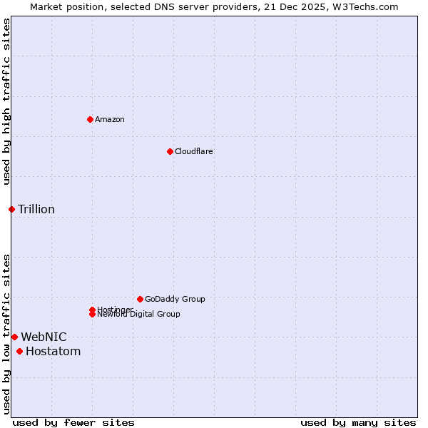 Market position of Hostatom vs. WebNIC vs. Trillion