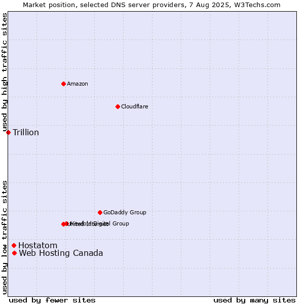 Market position of Web Hosting Canada vs. Hostatom vs. Trillion