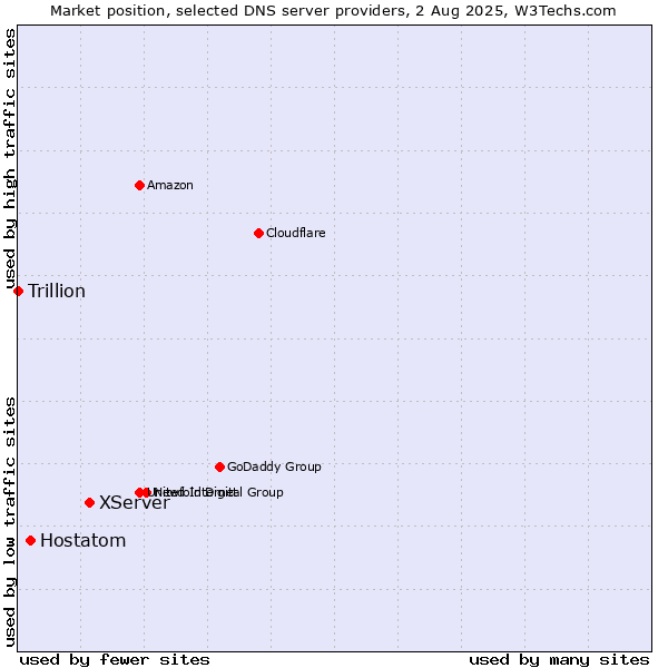 Market position of XServer vs. Hostatom vs. Trillion