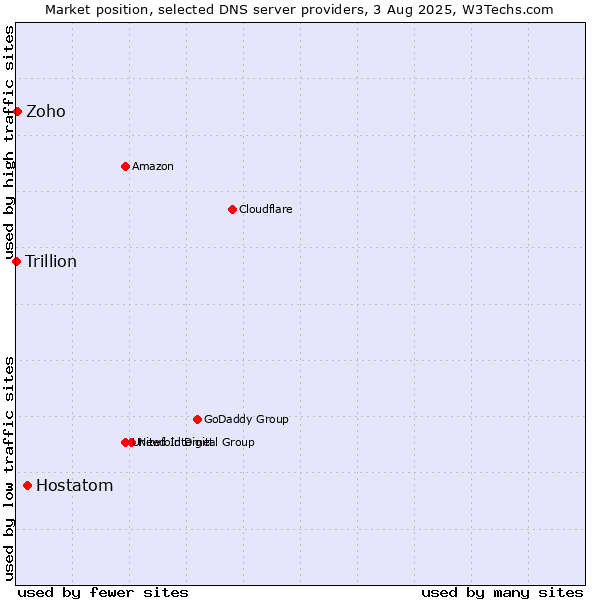 Market position of Hostatom vs. Zoho vs. Trillion