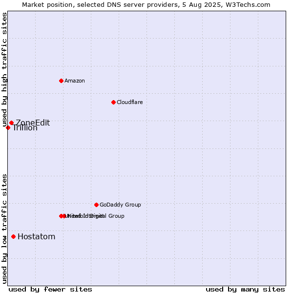 Market position of Hostatom vs. ZoneEdit vs. Trillion