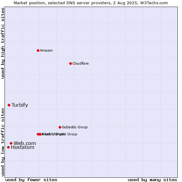 Market position of Web.com vs. Turbify vs. Hostatom