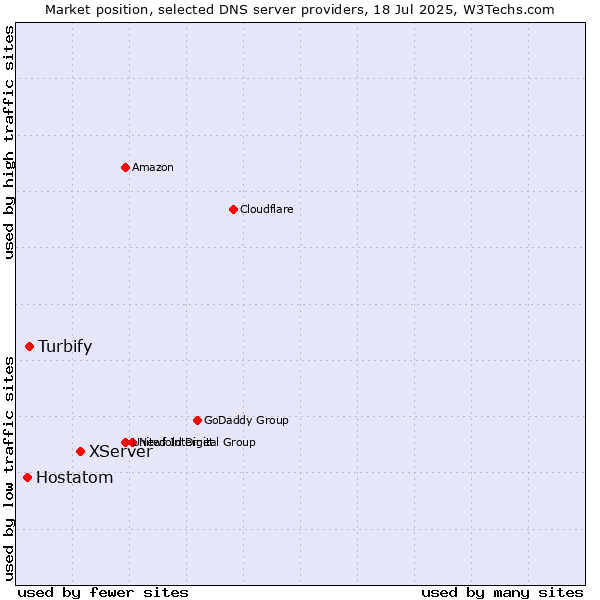 Market position of XServer vs. Turbify vs. Hostatom