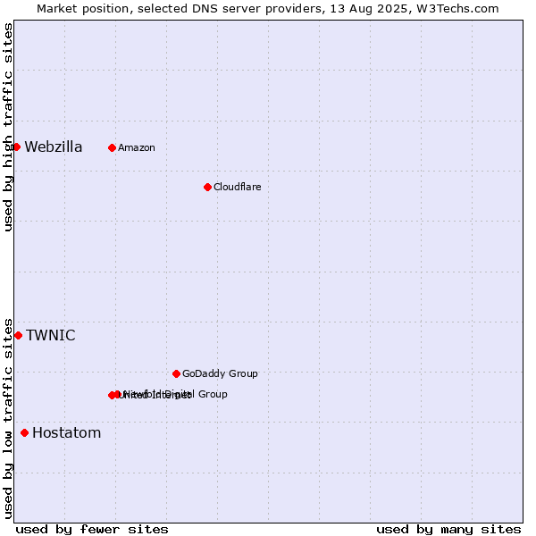 Market position of Hostatom vs. TWNIC vs. Webzilla