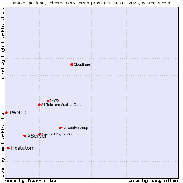 Market position of XServer vs. Hostatom vs. TWNIC