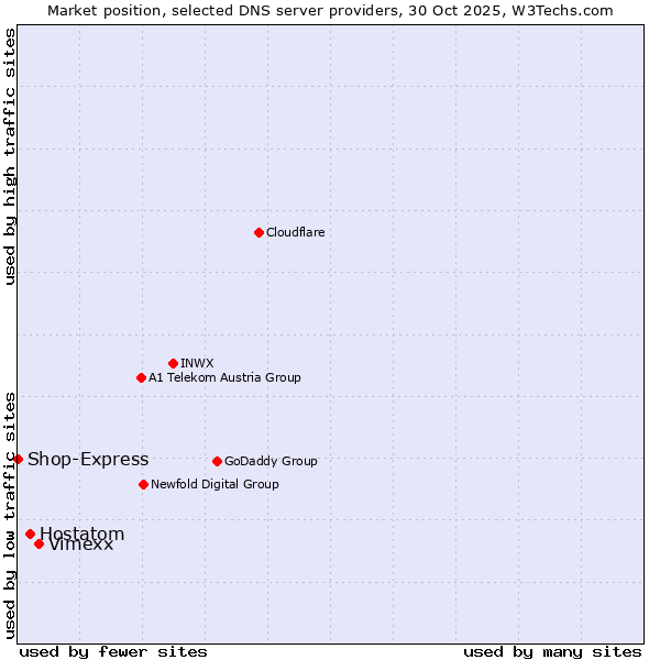 Market position of Vimexx vs. Hostatom vs. Shop-Express
