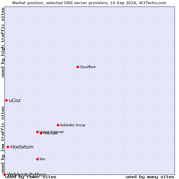Market position of Hostatom vs. uCoz vs. Webhost Python
