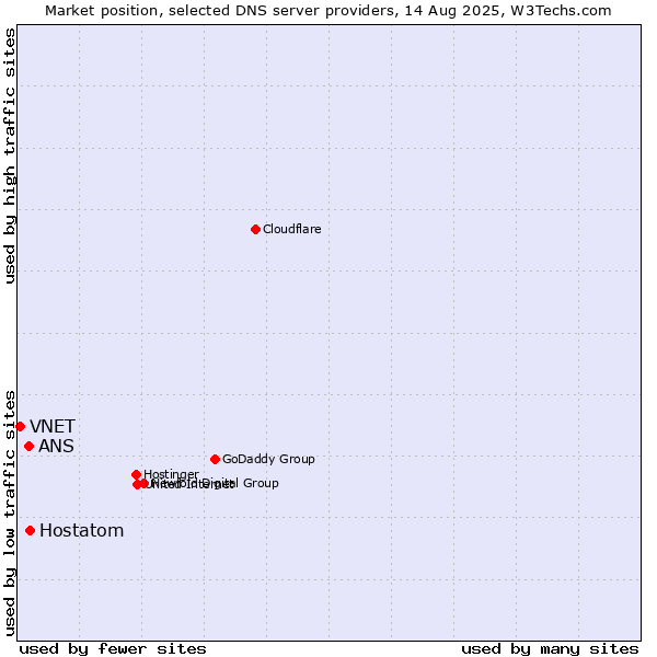 Market position of Hostatom vs. ANS vs. VNET