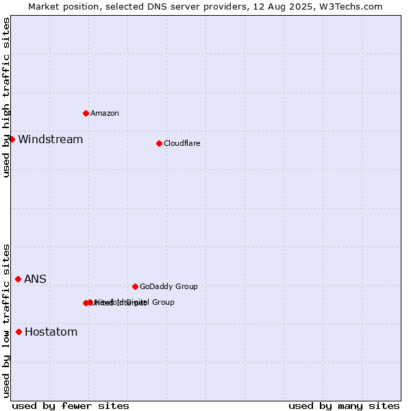 Market position of Hostatom vs. ANS vs. Windstream