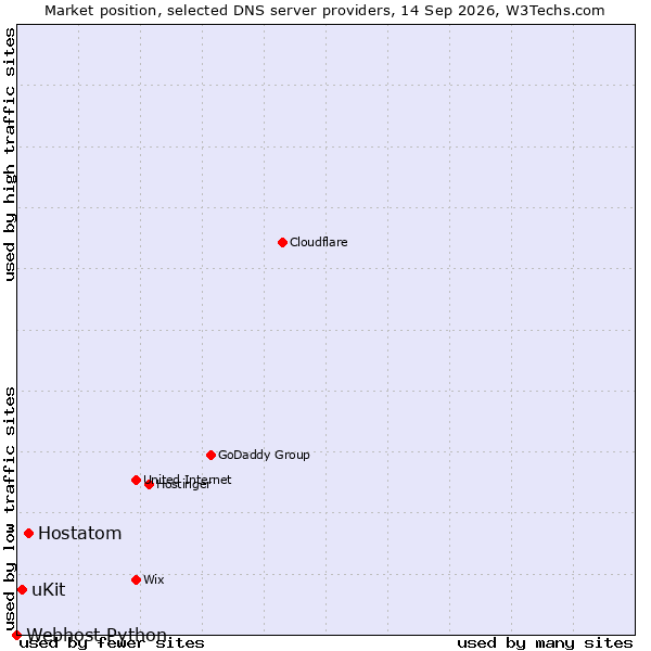 Market position of Hostatom vs. uKit vs. Webhost Python