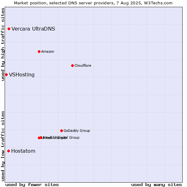 Market position of Vercara UltraDNS vs. Hostatom vs. VSHosting