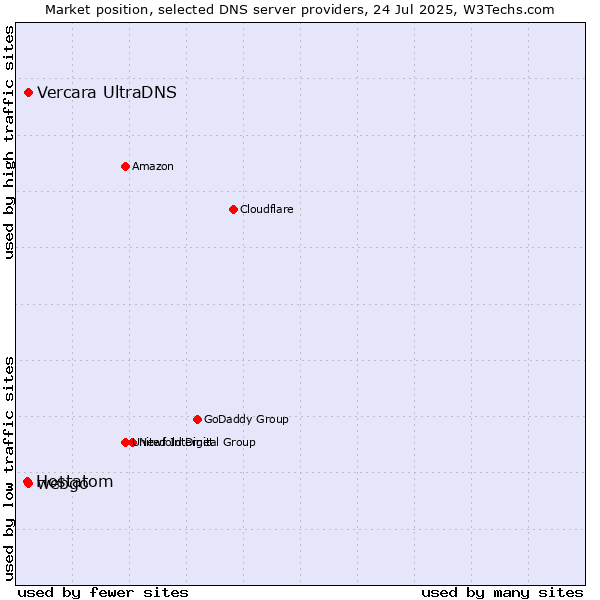 Market position of Vercara UltraDNS vs. webgo vs. Hostatom