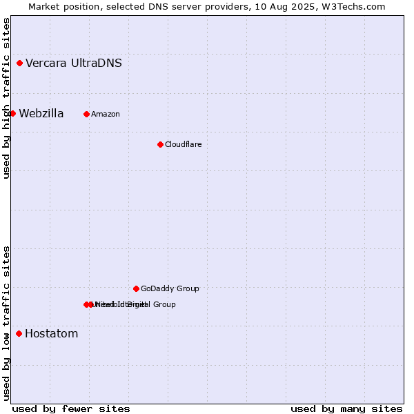Market position of Vercara UltraDNS vs. Hostatom vs. Webzilla