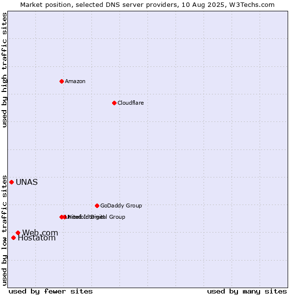 Market position of Web.com vs. Hostatom vs. UNAS