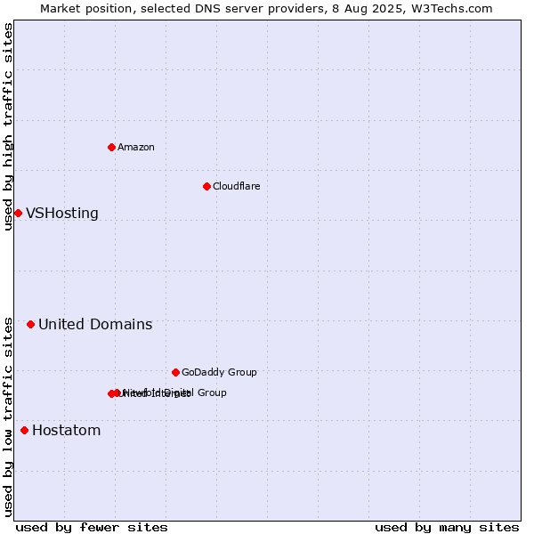 Market position of United Domains vs. Hostatom vs. VSHosting