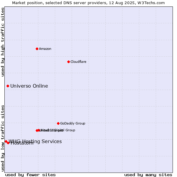 Market position of Hostatom vs. Universo Online vs. WHG Hosting Services