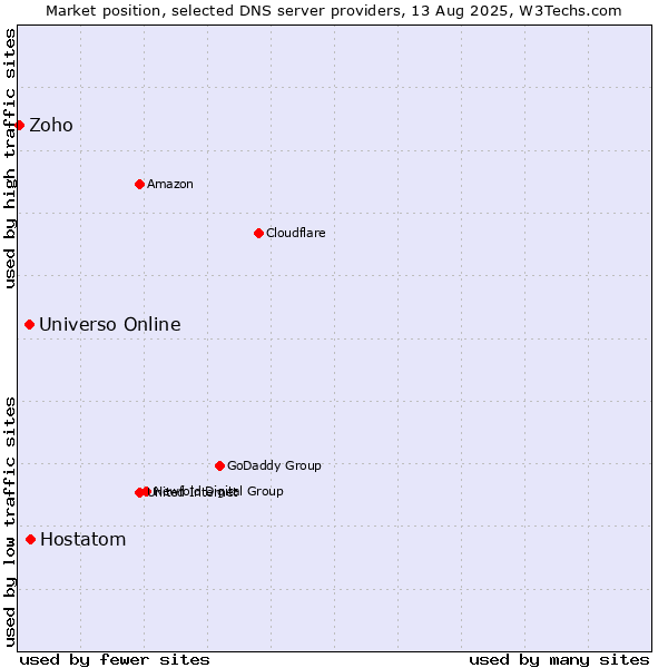 Market position of Hostatom vs. Universo Online vs. Zoho