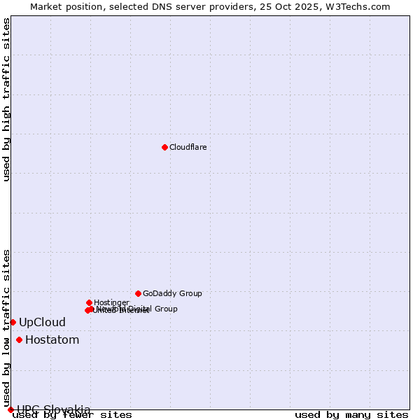 Market position of Hostatom vs. UpCloud vs. UPC Slovakia