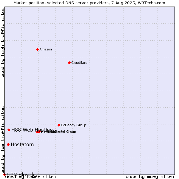 Market position of H88 Web Hosting vs. Hostatom vs. UPC Slovakia
