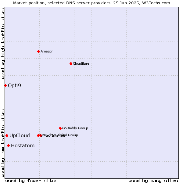 Market position of Hostatom vs. UpCloud vs. Opti9